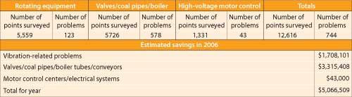 Coal Plant O & M: Condition Monitoring Cuts Mirant Mid-Atlantic’s Costs