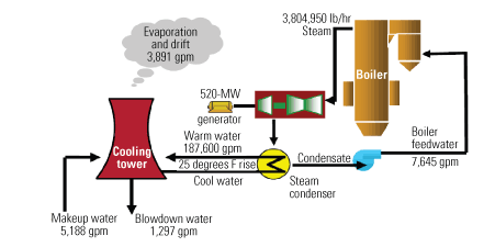 New coal plant technologies will demand more water