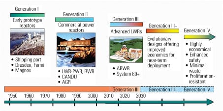 Developing the next generation of reactors
