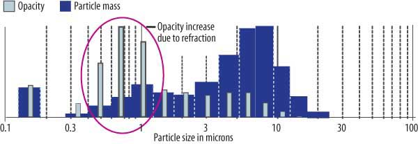 The Problem of Fine Particles
