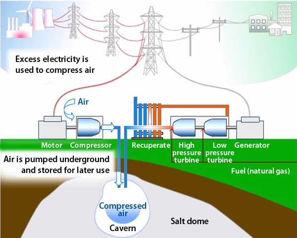 Revived Energy Storage Technology Offers Major Grid Benefits