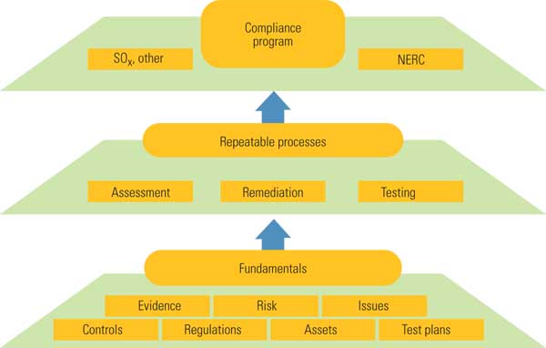 NERC Drives Development of Sustainable Compliance Programs