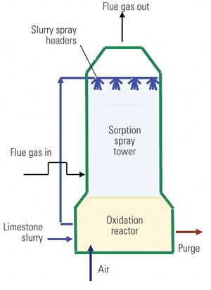 Flue Gas Desulfurization Wastewater Treatment Primer