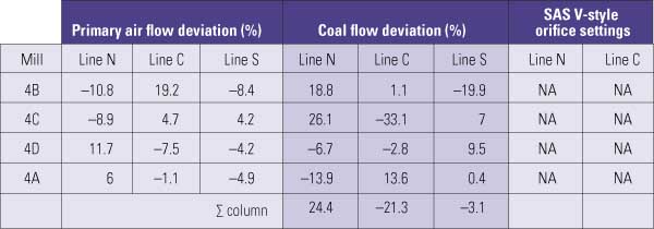 Balanced Pipe Fuel Flow Is Not Enough for Uniform Combustion