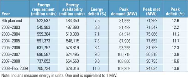 Powering the People: India’s Capacity Expansion Plans