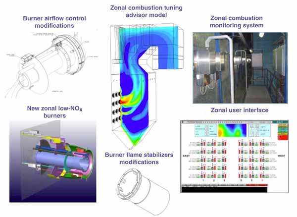 Zonal Combustion-Tuning Systems Improve Coal-Fired Boiler Performance