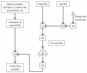 520004da8c36e-010110_PlantControl_Fig1