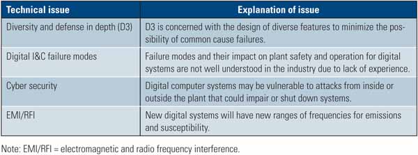 Concerns About Electromagnetic Interference in Nuclear Plants Related to Digital Upgrades