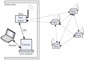 520004da9ef4c-020110_WirelessSensors_Fig1