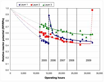 KnoxCheck Reports Reactor Potential and Catalyst Activity