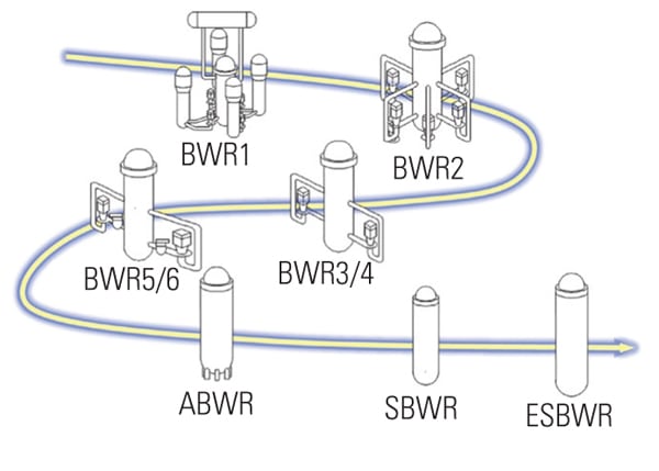 The Evolution of the ESBWR