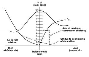 Flue Gas Analysis as a Furnace Diagnostic Tool