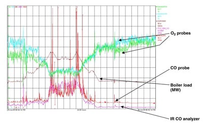 Flue Gas Analyser Readings Chart