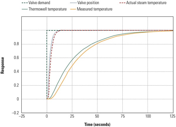 Thermocouple Response Time Study for Steam Temperature Control
