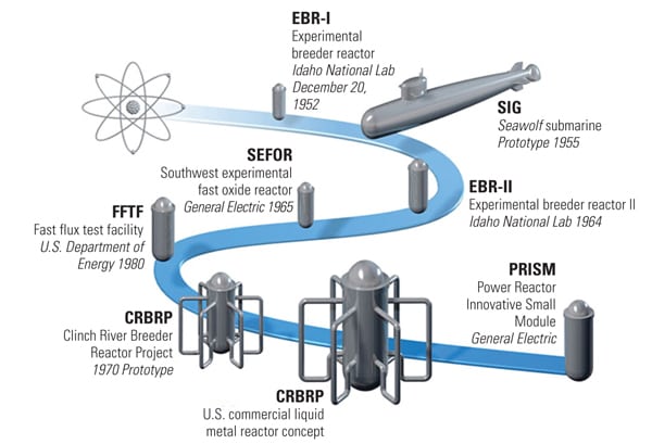 PRISM: A Promising Near-Term Reactor Option