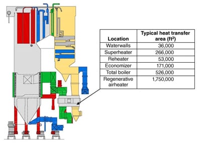 Innovations in Air Heater Design Produce Performance and Reliability Improvements