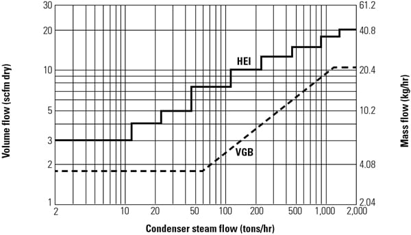 Condenser Backpressure High? Check Vacuum System Sizing