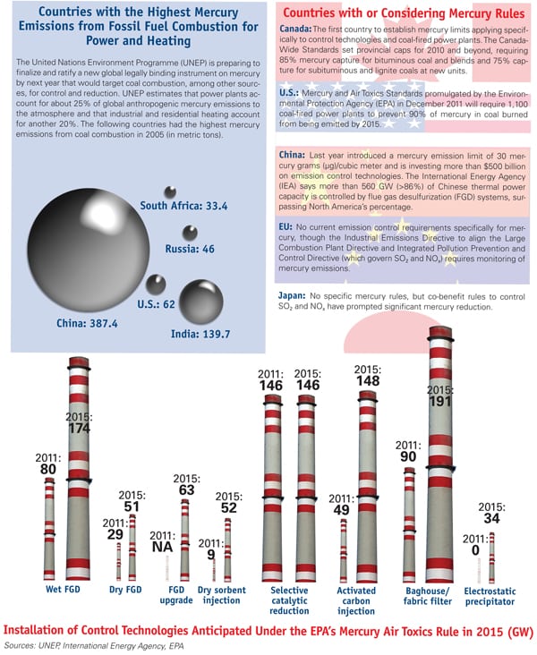 THE BIG PICTURE: Mercury Regulations Rising