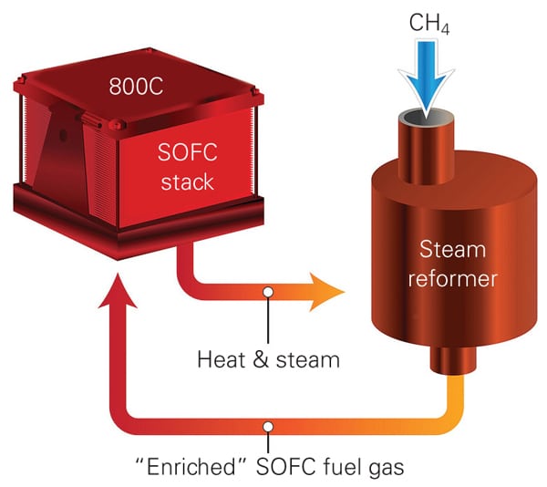 Major Developments for Solid Oxide Fuel Cells