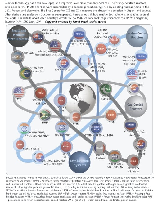 THE BIG PICTURE: Advanced Fission