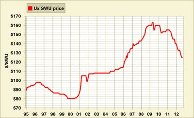 Why Swooning SWU Prices Will Continue