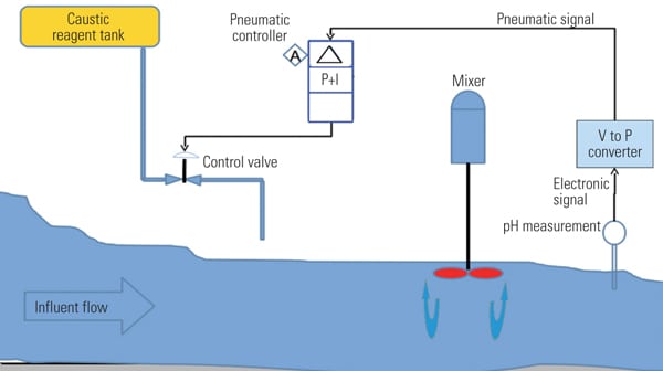 Sediment Pond Effluent pH Control