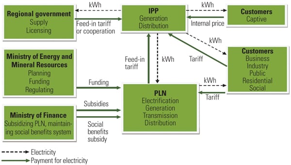 Indonesia: Energy Rich and Electricity Poor