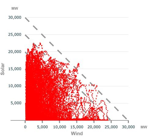 4. Though Germany’s solar and wind resources complement each other, they still leave gaps to be filled. Red represents days in 2012 when the output was able to meet the specified load; white is days when it fell short. Courtesy: Fraunhofer Institute