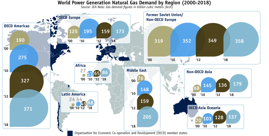 IEA Sees Strong Growth in Asian and North American Gas as Europe Lags