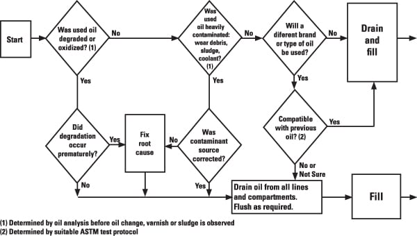 1. When to flush. A decision tree helps determine when a lube oil flush is required. Source: Noria Corp.
