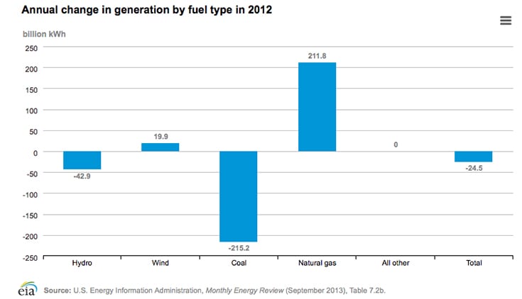 EPA, EIA: Power Plant Carbon Emissions Saw Drastic Drop in 2012 (UPDATED)