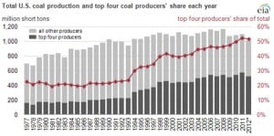 Stock_US_CoalProduction_EIA