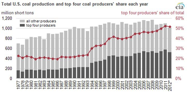 EIA: Four U.S. Coal Companies Supplied Over Half of 2011 U.S. Coal