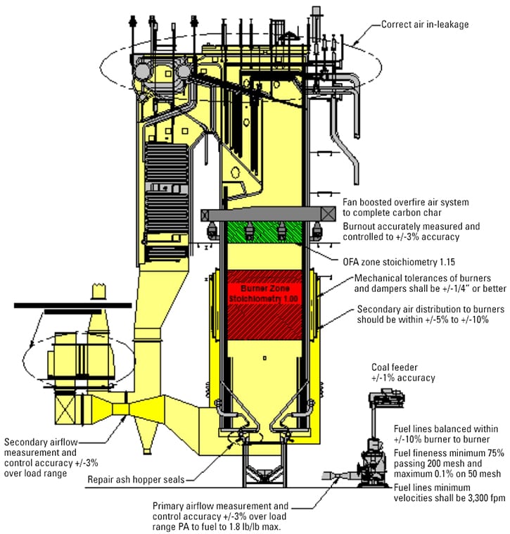 How Stealth Combustion Losses Lower Plant Efficiency. Part 2: The Solutions
