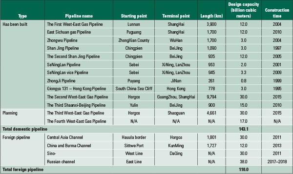 Table 2. Existing and planned gas pipelines in China. Source: Government departments