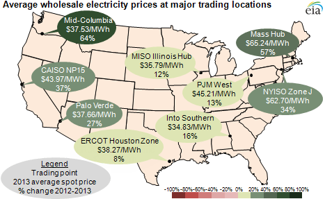 EIA: Gas Price Hikes Pushed Up Wholesale Power Prices Across U.S. in 2013