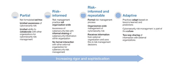 NIST Cybersecurity Framework Aims to Improve Critical Infrastructure