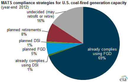 EIA: 70% of U.S. Coal Fleet Is Ready for MATS