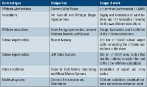 London Array Contraction Phase Top Plant: London Array Offshore Wind Farm, Outer Thames Estuary, UK