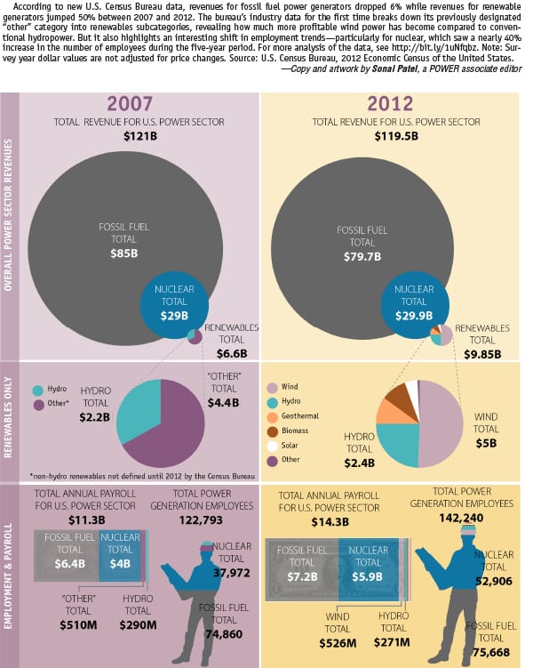 THE BIG PICTURE: Power Revenues