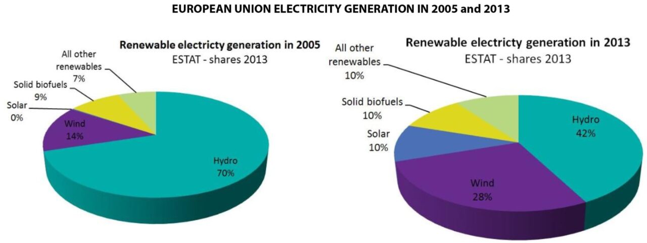 Report: Most of the EU Is on Track to Meet 2020 Renewable Energy Target