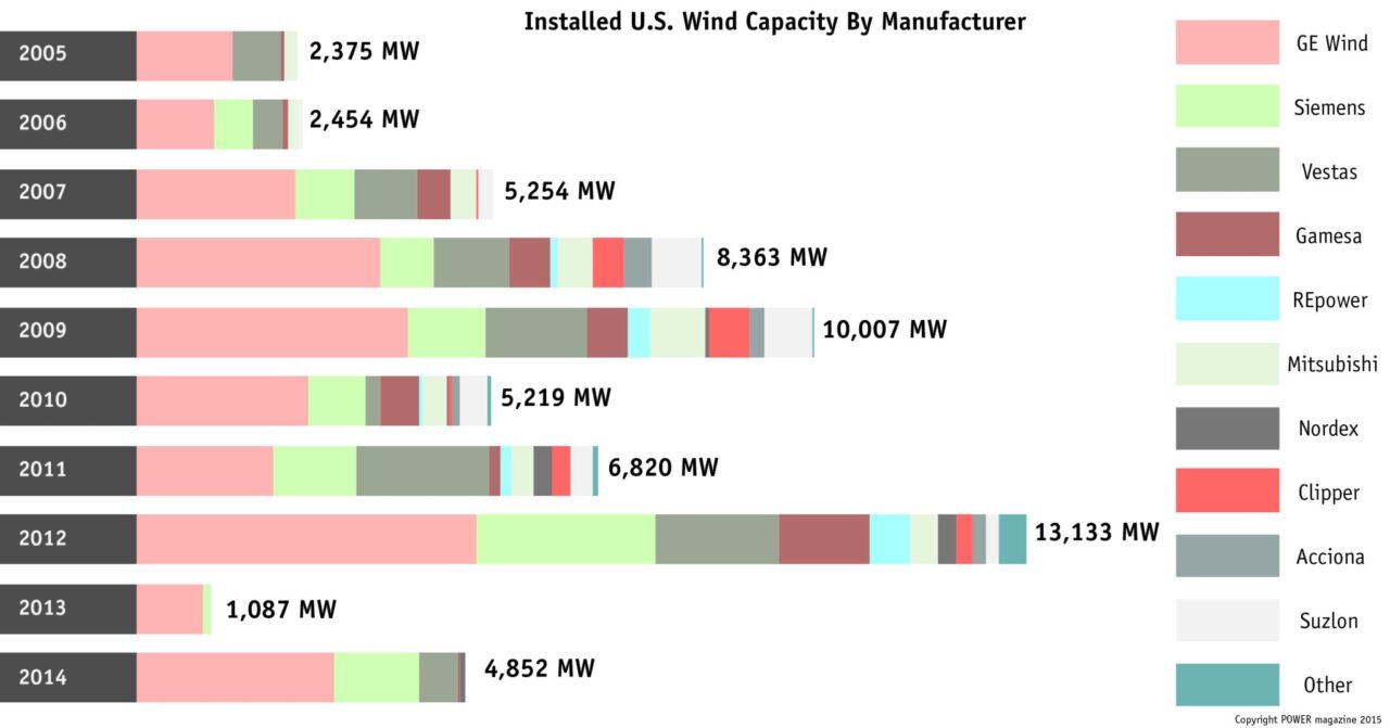 DOE Report Highlights Triumph, Trouble for Wind Power Sector