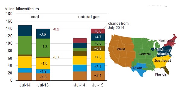 U.S. Power Mix: Gas Replacing Coal Faster Than Expected