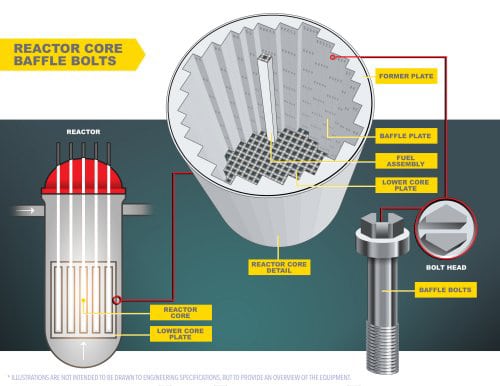 Nuclear Reactor Baffle Bolt Problems Are Widespread Concern