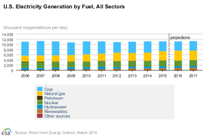 eia generation 2016