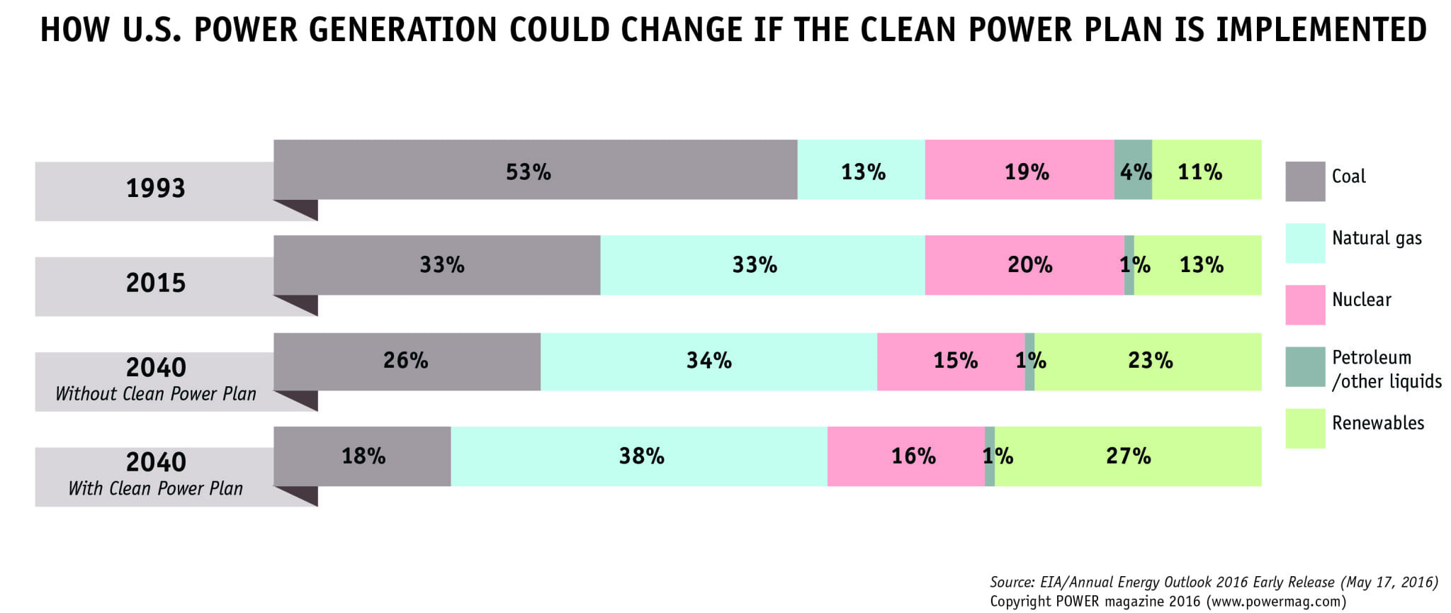 EIA: Clean Power Plan Will Wallop Coal Power Generation