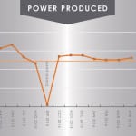SaskPower BD3 power produced