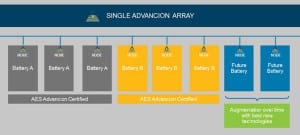 AES’s modular architecture for its Advancion 4 battery storage system enables interchangeable components from certified suppliers. Courtesy: AES