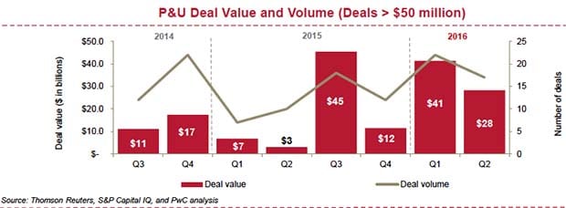 2016 Power and Utilities Deals Are Outpacing Previous Three Full Years