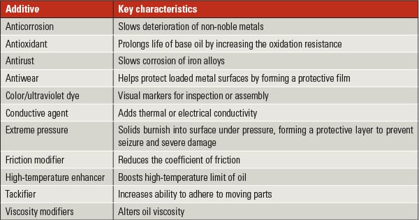 lubricant additives